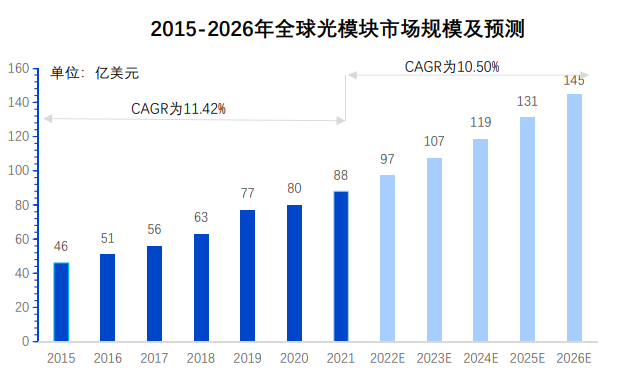 光模块市场分析与发展趋势预测