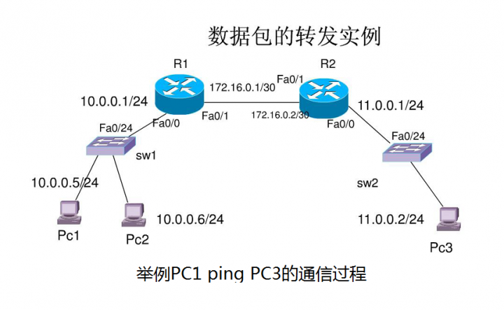 从一个简单的Ping案例来分析二层，三层的数据包封装过程