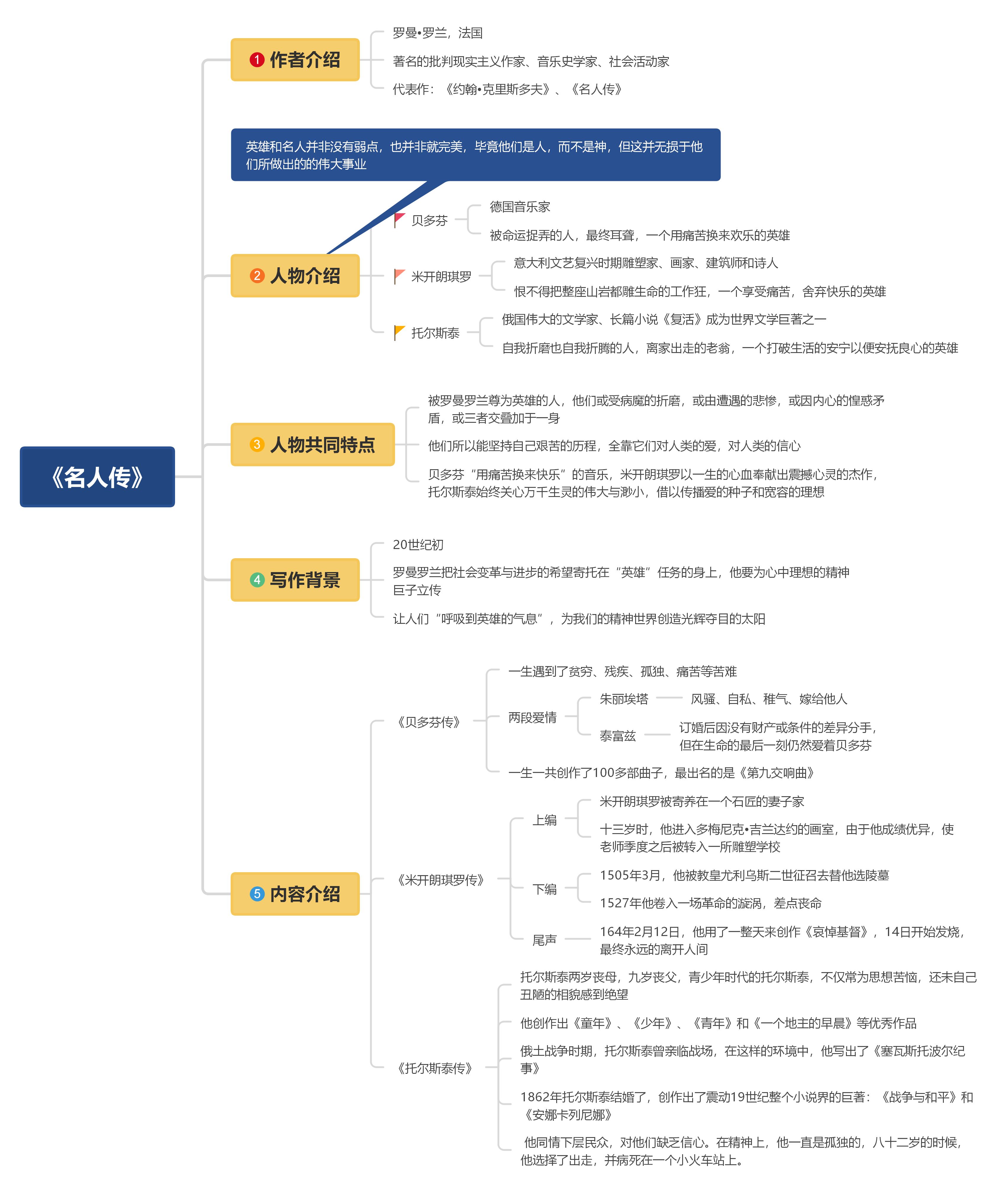 名著思维导图清晰图片