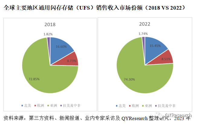 通用闪存存储（UFS）市场研究，预计2029年将达到1,930.99百万美元