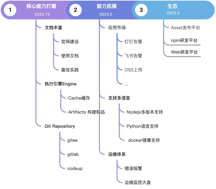 Serverless Devs 重大更新，基于 Serverless 架构的 CI/CD 框架：Serverless-cd