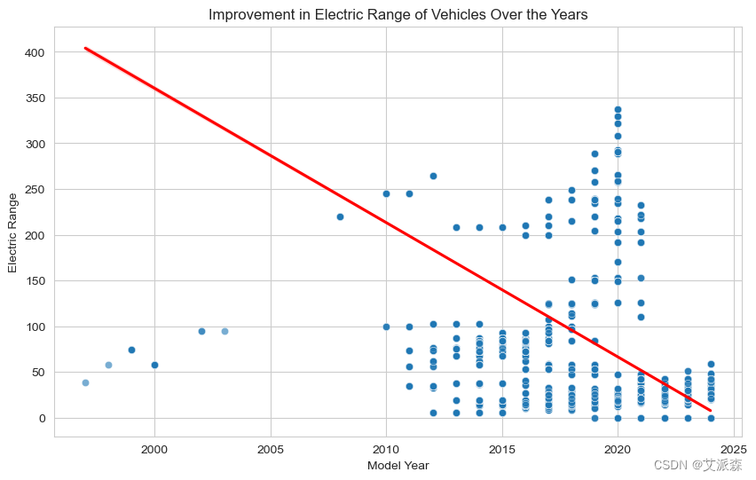 数据分析案例-2024 年全电动汽车数据集可视化分析_数据分析_20