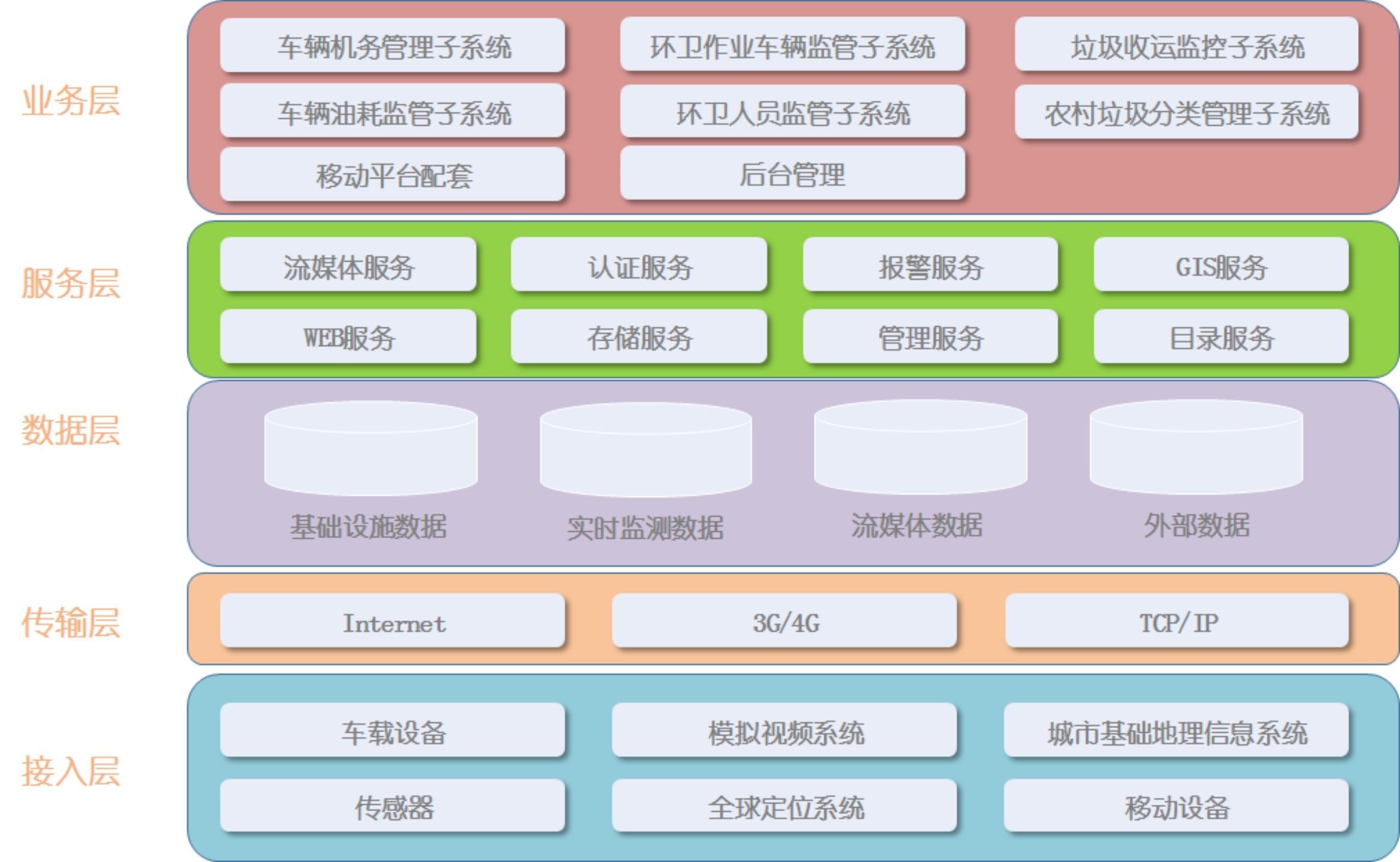 XX市智慧环卫管理系统解决方案V1.0