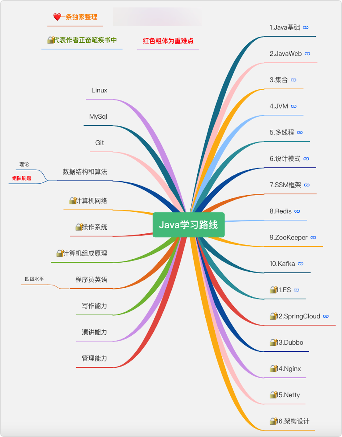 基于Java语言的学习路线