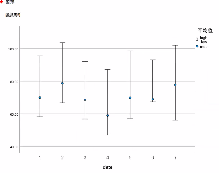 spss入门教程—如何绘制高低图