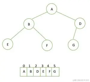 完全二叉树及其数组表示