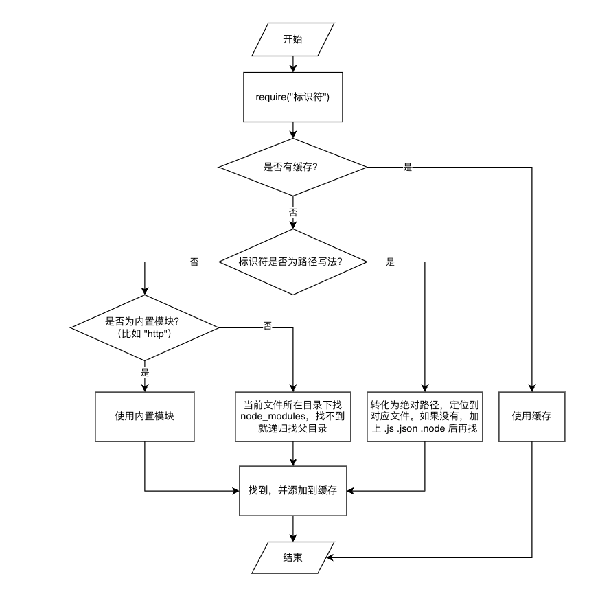 Node.js 是怎么找到模块的？