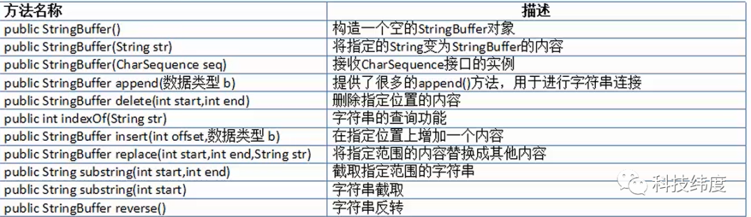 stringbuffer常用方法_第八讲：常用类库API