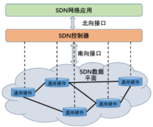 【网络】初识SDN架构