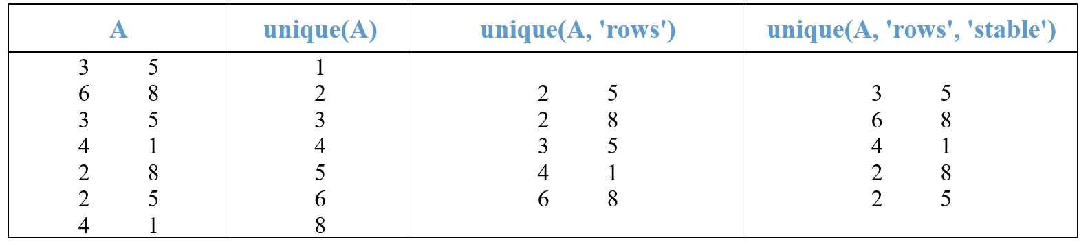 MATLAB知识点： unique函数 提取数组中的唯一值