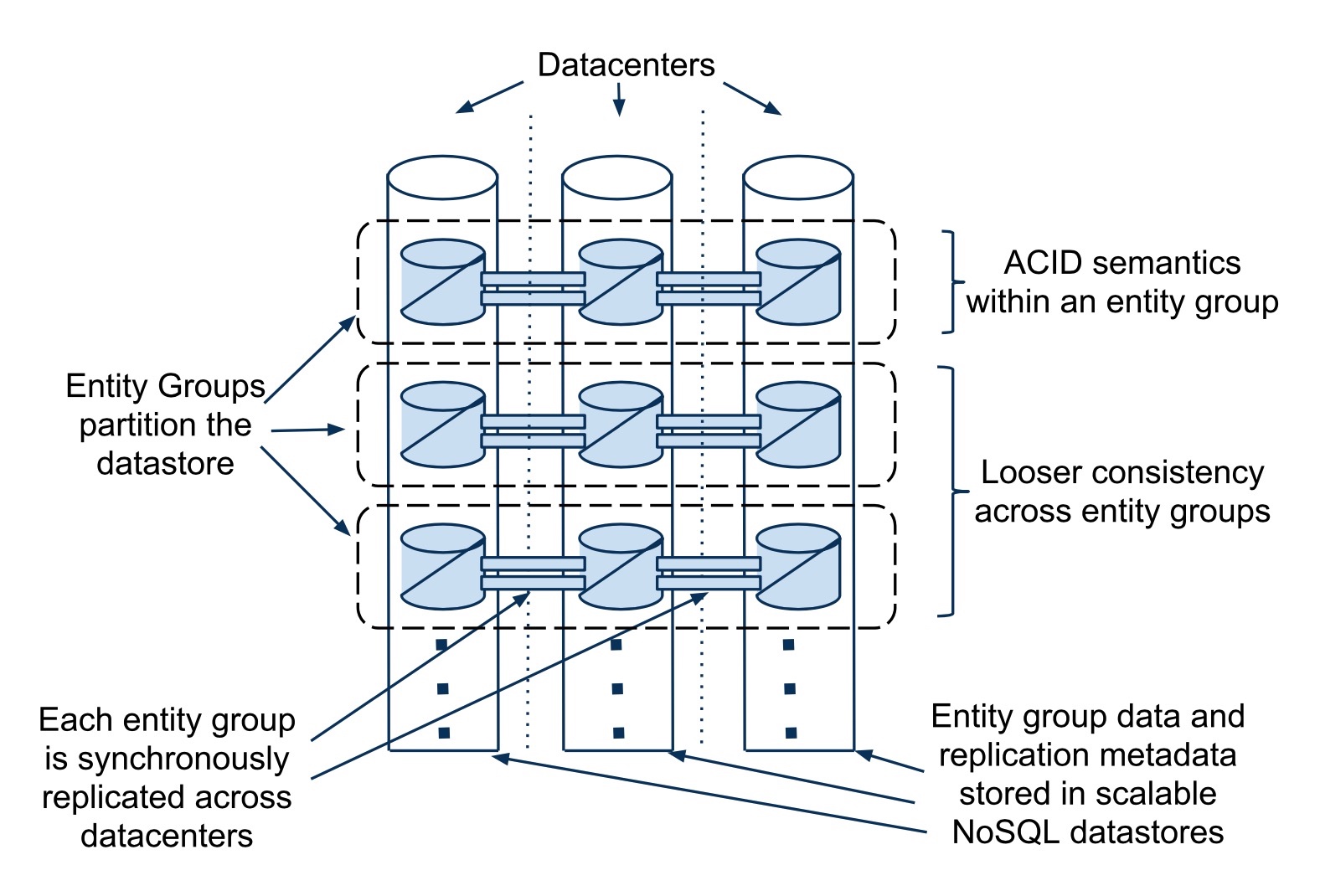 Figure1: Scalable Replication