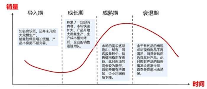 评判需求优先级5大规则和方法：产品生命周期法