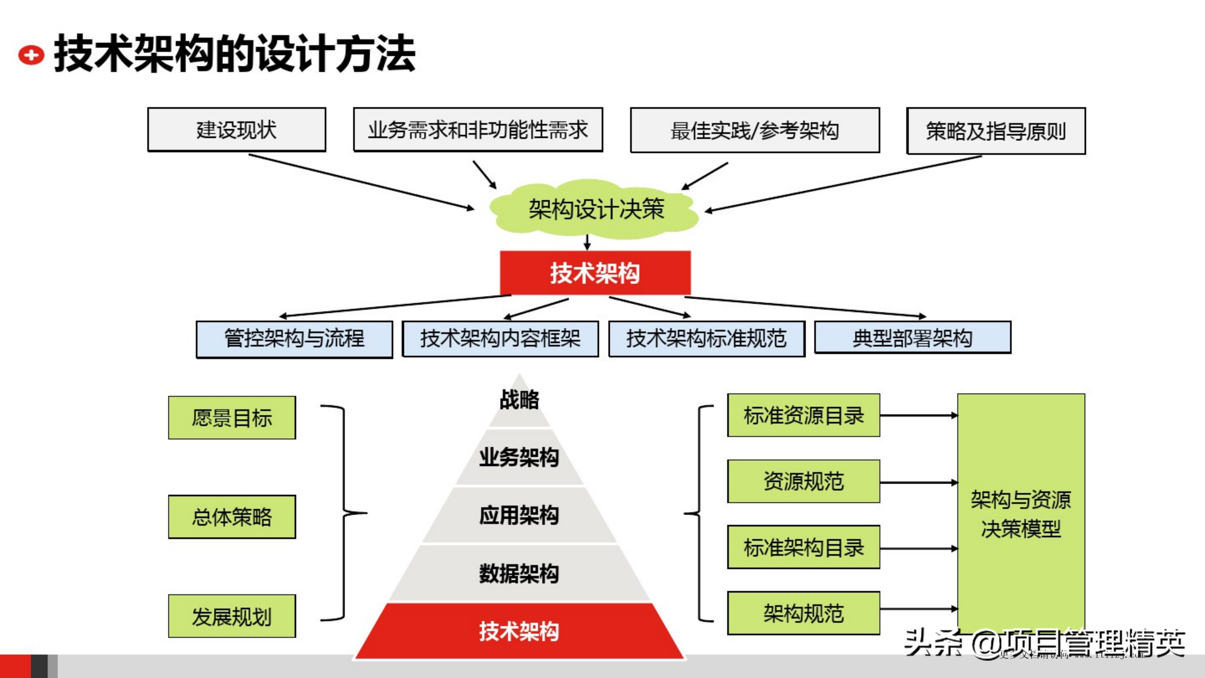 企业IT技术架构规划方案_ITIL之家公众号-CSDN博客_it技术架构