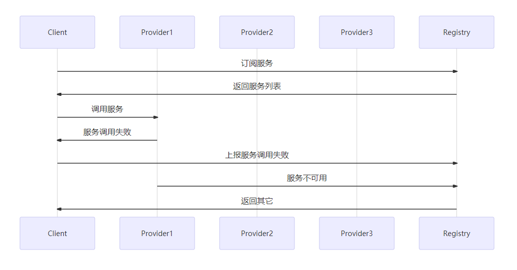 失败自动恢复