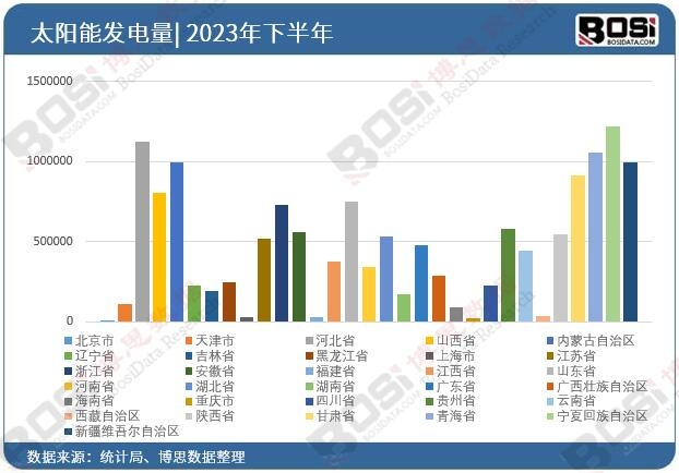 2023年全国各省市太阳能发电投资数据统计