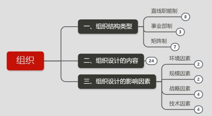 《管理学》之组织设计（进度三）