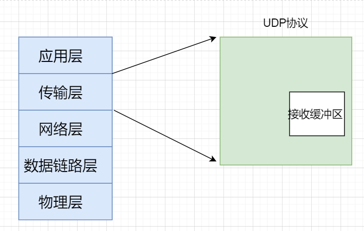 传输层协议—UDP协议