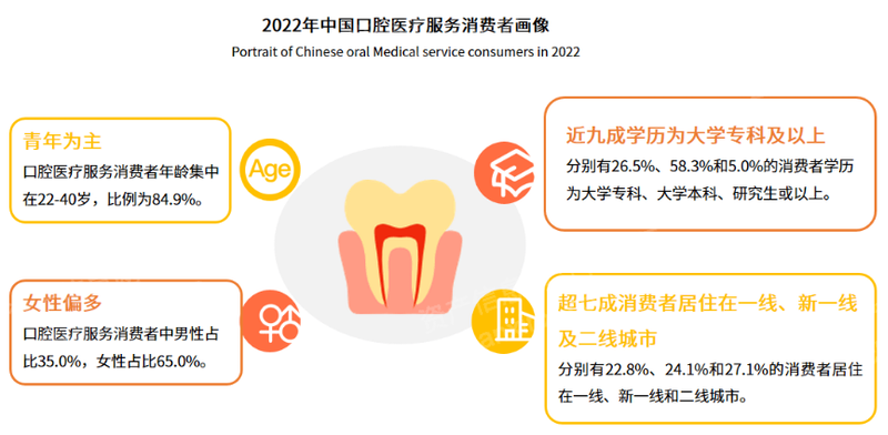 2022年牙科医疗行业研究报告