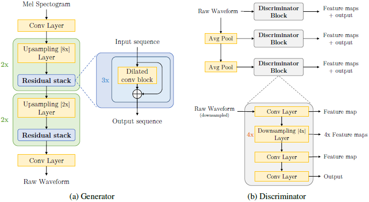 语音合成论文翻译：2019_MelGAN: Generative Adversarial Networks for Conditional Waveform Synthesis