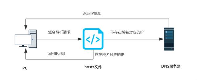 hosts ip 指向ip_系统Hosts文件原理和应用-CSDN博客