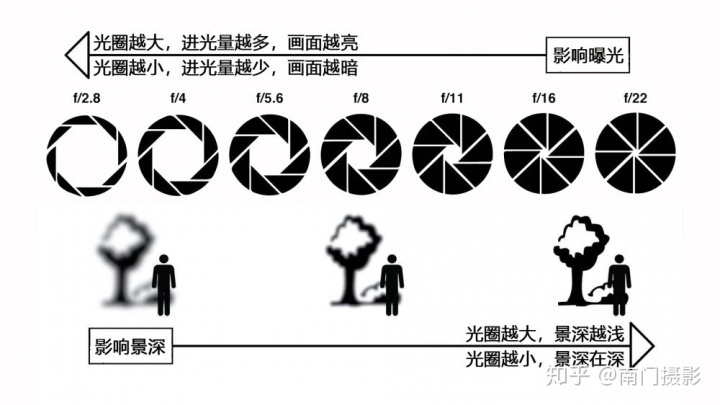 光圈与景深的关系图片