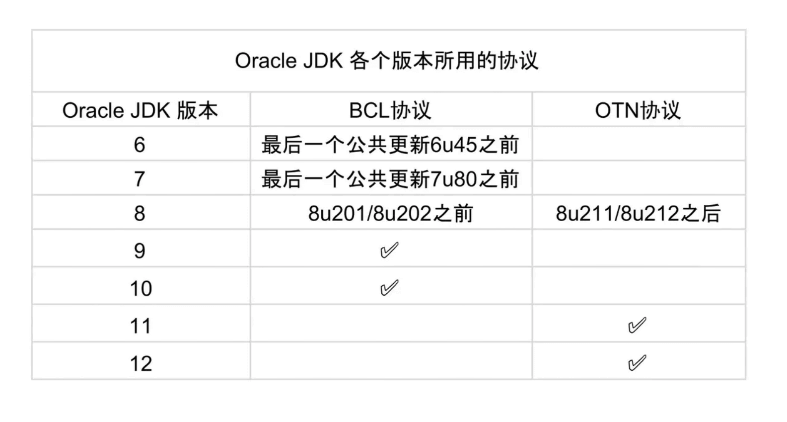 Oracle JDK 和 OpenJDK 有什么区别？