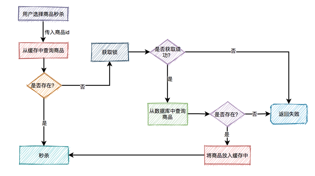 面试必备：秒杀场景九个细节