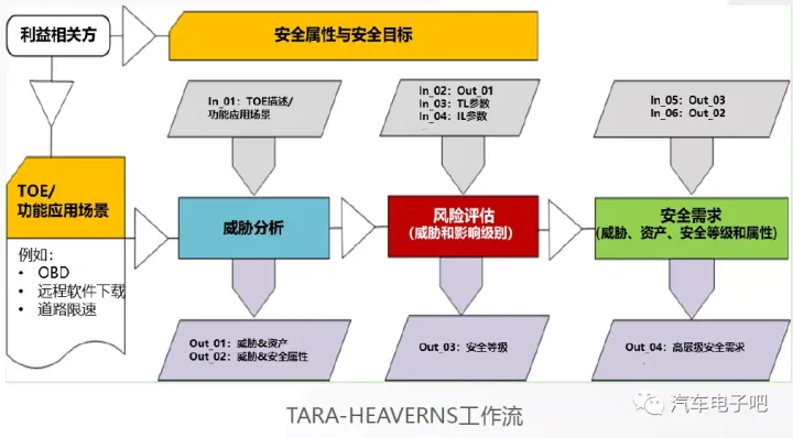 信息安全（Cyber Security）之TARA分析（一）-CSDN博客