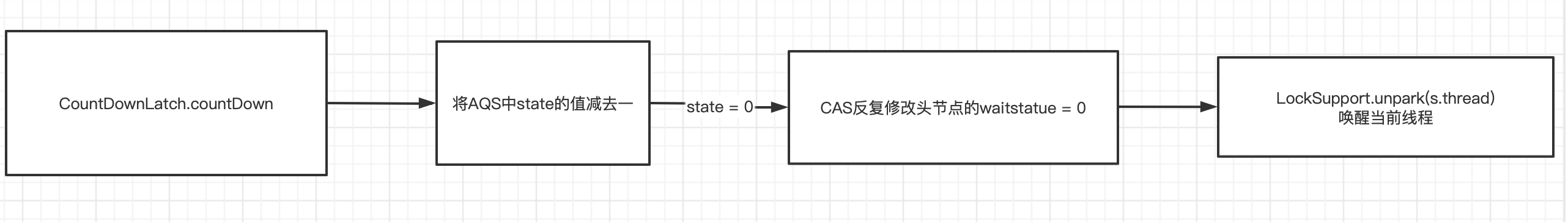 JUC 源码学习 CountDownLatch 源码学习