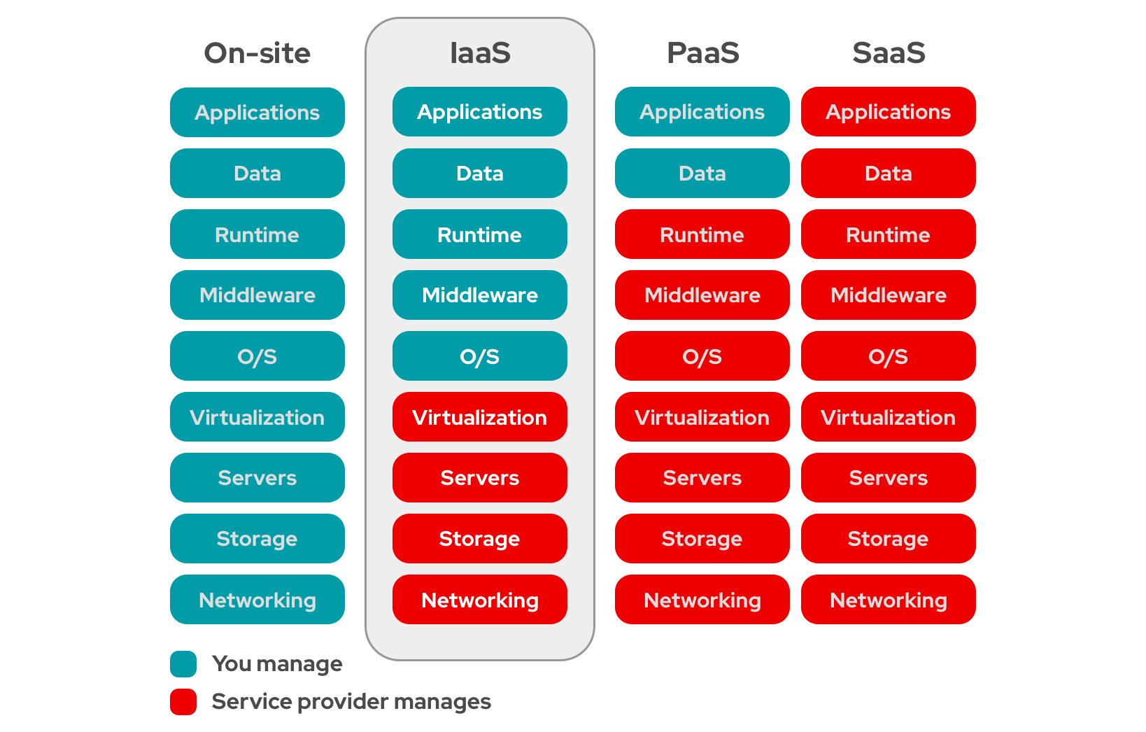 云平台系列：What is Serverless (FaaS、BaaS)