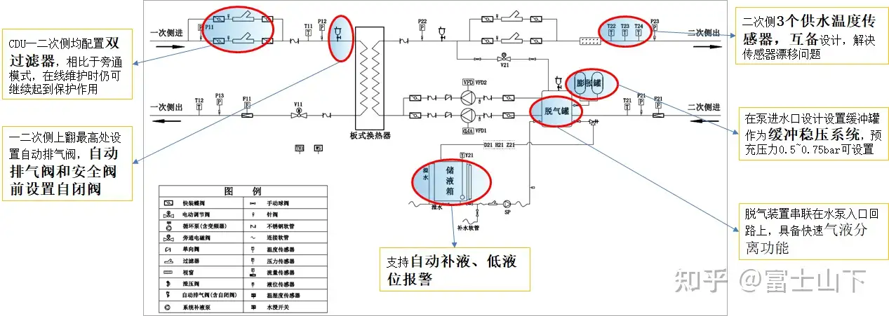 最详细+最干货的液冷数据中心设计技术方案介绍-CSDN博客