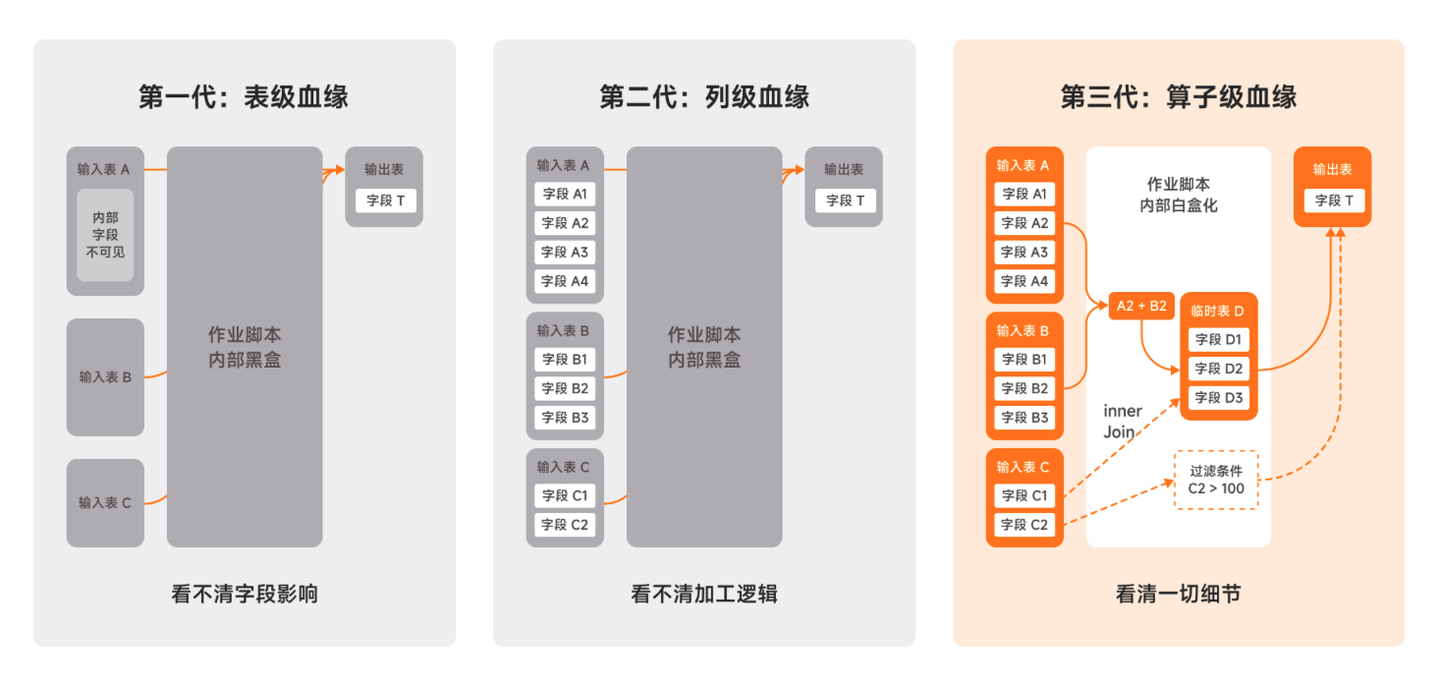 要实现主动元数据，关键技术在算子级血缘解析