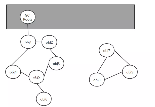 JVM GC <span style='color:red;'>算法</span>原理<span style='color:red;'>概述</span>