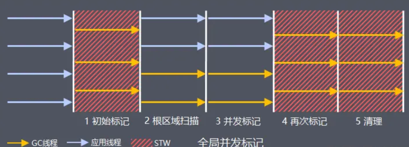 JVM的GC算法CMS和G1