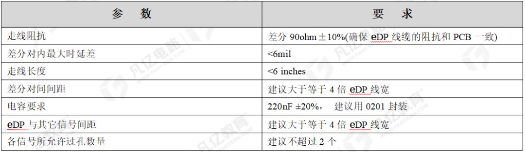 eDP接口的PCB布局布线要求