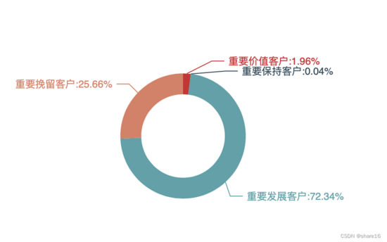 Python项目实战 —— 淘宝用户行为分析