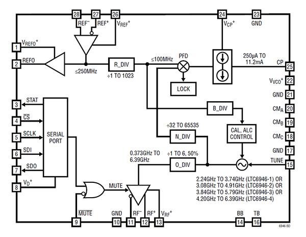 Analog Devices 的 LTC6946IUFD-3#PBF 整数 N 分频合成器框图（点击放大）。