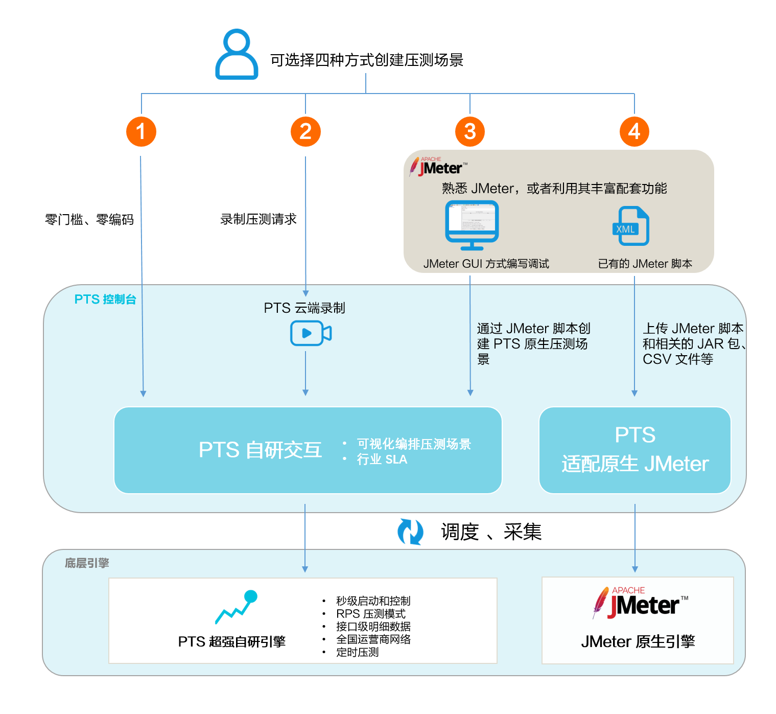 压测方法