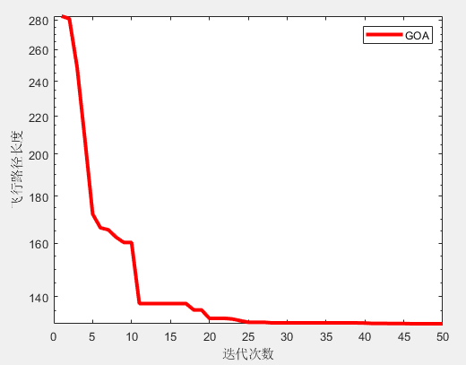 （六）<span style='color:red;'>基于</span>高尔夫优化<span style='color:red;'>算法</span>GOA<span style='color:red;'>求解</span><span style='color:red;'>无人机</span><span style='color:red;'>三维</span><span style='color:red;'>路径</span><span style='color:red;'>规划</span>研究（<span style='color:red;'>MATLAB</span>代码）