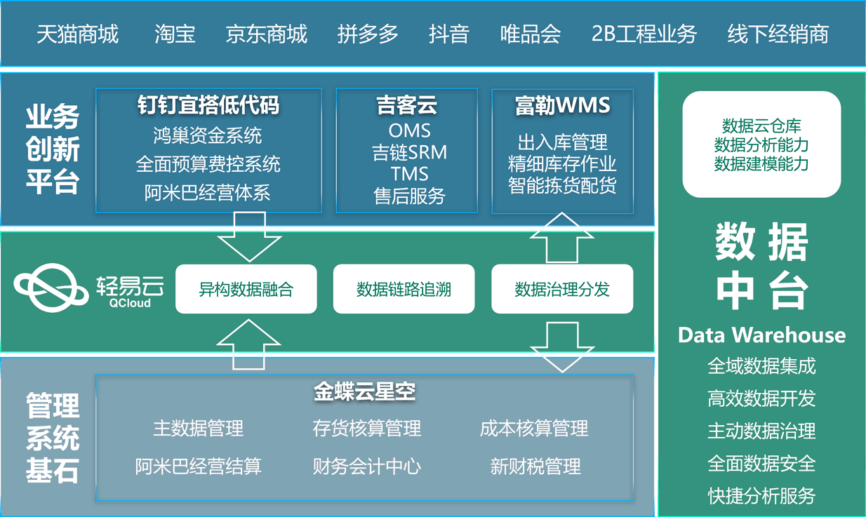 ERP接口数据集成