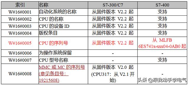 读取cpu序列号_读取系统状态SFC51常用功能使用入门_weixin_39992417的博客-CSDN博客