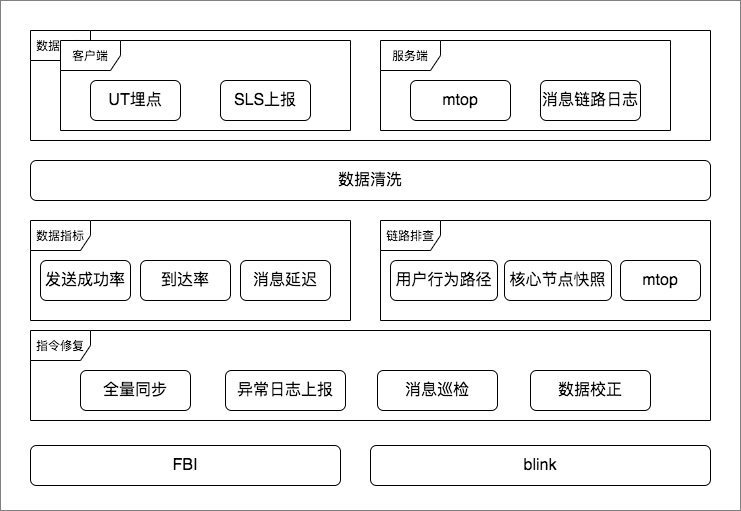 排查与恢复