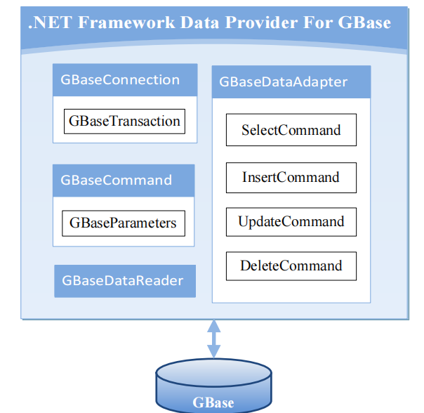 使用 GBASE南大通用 ADO.NET