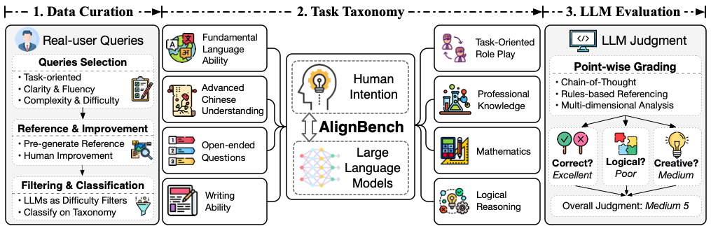 【大模型评测】AlignBench: 多维度中文对齐评测基准_语言模型_03