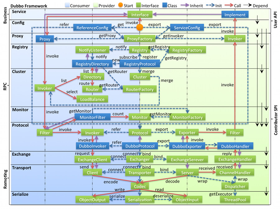 dubbo-framework