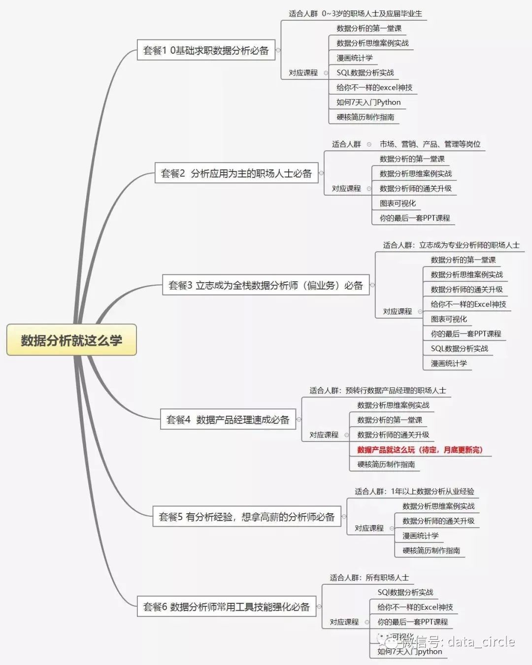 课程特色1,思维先导:用清晰的思维导图界定分析问题,开启分析思路2