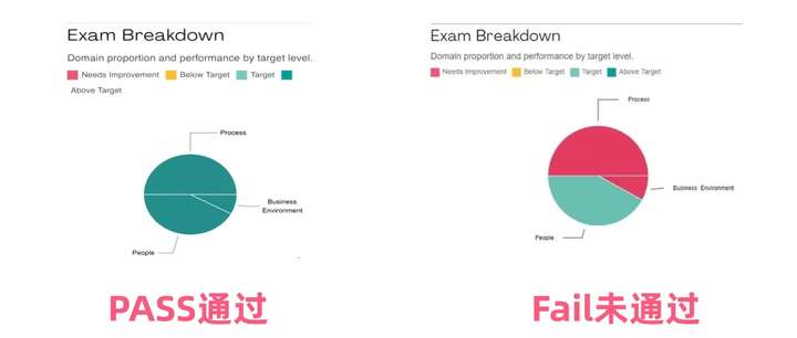 PMP考试没过怎么办？如何补考？（附复核流程）