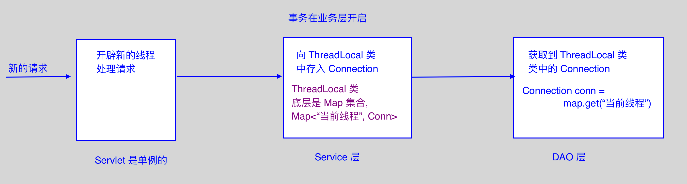 java service 事物_Service 事务(JdbcUtils 升级)