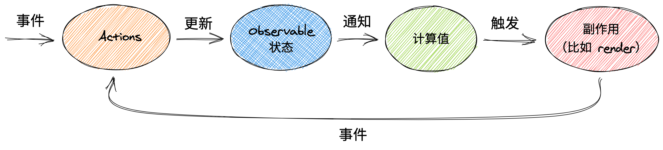 MobX 单向流