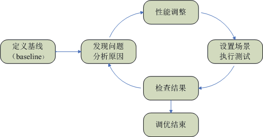 性能测试、分析、优化